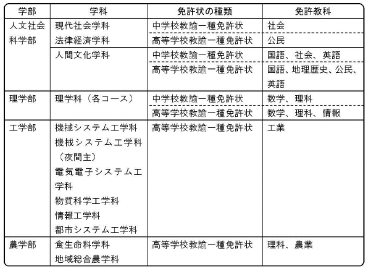 教育学部以外でも教員免許は取れますか？