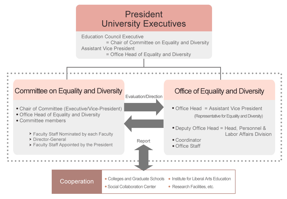 Organizational Structure