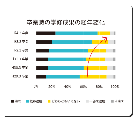 卒業時の学修成果の経年変化