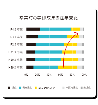 卒業時の学修成果の経年変化