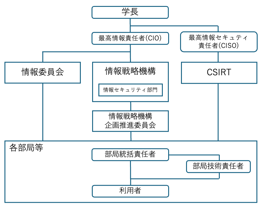 情報セキュリティ体制図