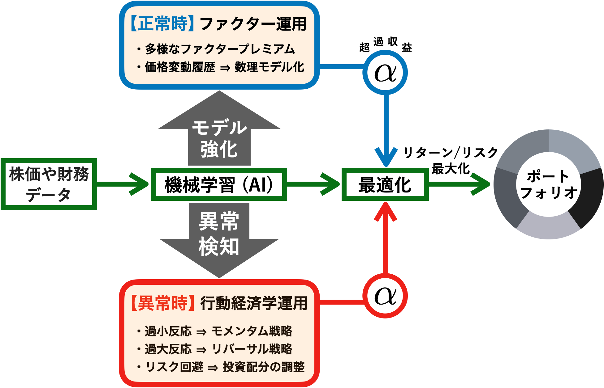 金融市場の違和感をAIが感知し、人間心理の歪みを運用に活かすAI×行動経済学 新たな株式運用モデルを産学連携で開発