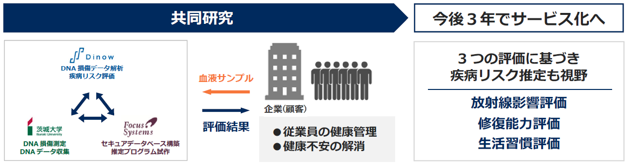 DNAの傷から健康リスク推定　社会実装へ向けた産学連携研究を開始<br>強固なセキュリティ機能と独自アルゴリズムの搭載で2023年からのサービス化目指す