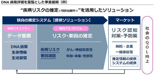 DNA損傷評価を基盤とした事業展開例