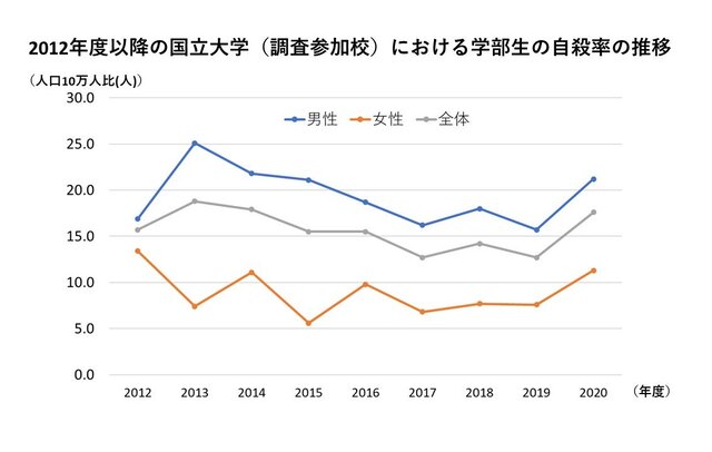 国立大学の学部生の自殺率が昨年度、過去6年で最多に<br>―保健管理センター・布施泰子所長ら調査