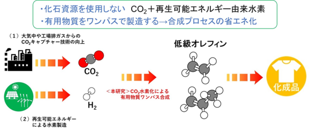 CO<sub>2</sub>からワンパスで低級オレフィン等の有用物質を合成する触媒を開発<br>金属酸化物とモルデナイトの組み合わせを発見 10気圧で高効率実現