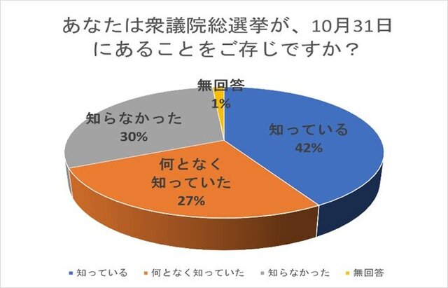 人社・村上ゼミが大学1年生への選挙意識を調査<br>45％が投票予定、84.5％が支持政党なし