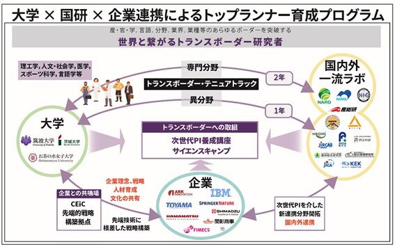 「大学×国研×企業連携によるトップランナー育成プログラム」､筑波大等との協力でスタート <br>文部科学省の「世界で活躍できる研究者戦略育成事業」に採択