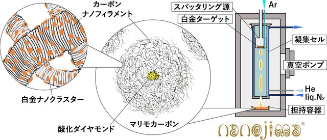 白金使用量を低減した燃料電池触媒の作製に成功 <br>－高活性な白金ナノクラスターの炭素担体への直接担持法の開発－
