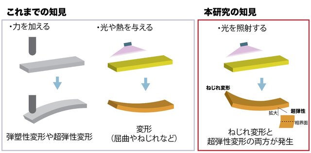サリチリデンアミン結晶の光による変形機構を解明 <br>光によって操作できるセンシングやスイッチング、メモリ、アクチュエータの開発に一歩前進