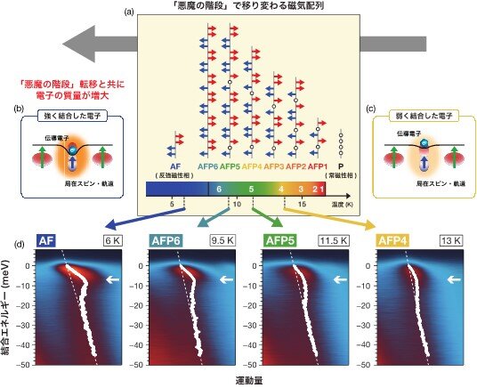 伝導電子と局在スピン・軌道が織りなす悪魔の調律 <br>～多極子の衣をまとった電子「多極子ポーラロン」を発見～