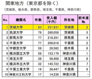 東京除く関東の同一県内の共同・受託研究数で茨大が１位 ―令和2年度実績　83件で2年ぶりの首位