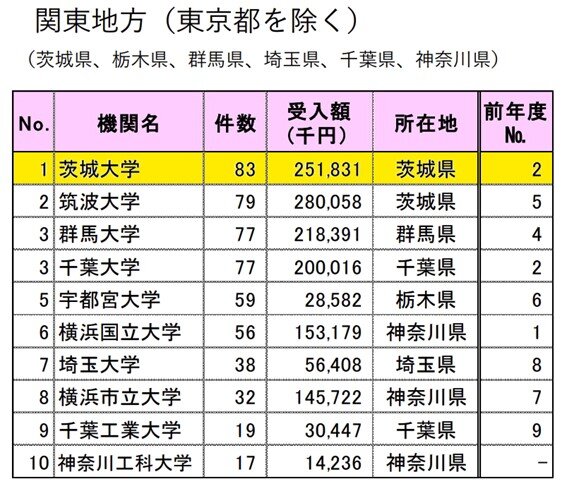 東京除く関東の同一県内の共同・受託研究数で茨大が１位 <br>―令和2年度実績　83件で2年ぶりの首位