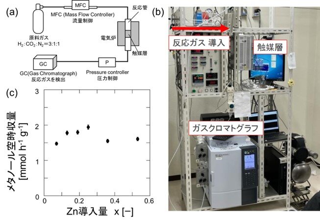 CO<sub>2</sub>からメタノールへの変換を活性化させる触媒の構造を解明<br /> 効率的な触媒開発でCO<sub>2</sub>回収・利用の推進に期待