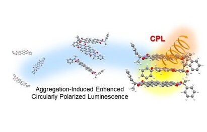凝集状態で円偏光を発光する材料のメカニズムを解明<br />
円偏光発光材料を用いた有機ELの開発にも成功