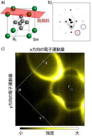 結晶表面超構造によるトポロジカル電子の制御 ―表面原子層のみを操作して「頑固」なトポロジカル電子を「柔軟」に―