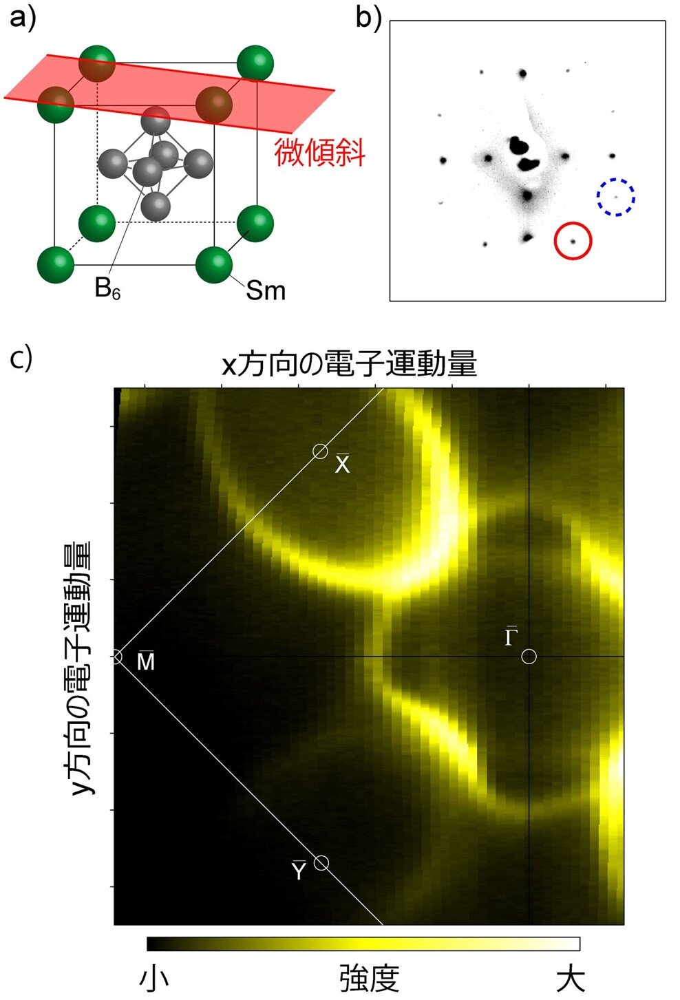 結晶表面超構造によるトポロジカル電子の制御 <br>―表面原子層のみを操作して「頑固」なトポロジカル電子を「柔軟」に―