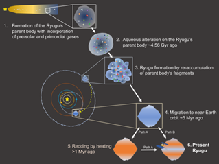 小惑星リュウグウ試料のガス分析で新たな成果 <br>―理・橋爪光教授が参加　JAXAなどの研究チームが発表