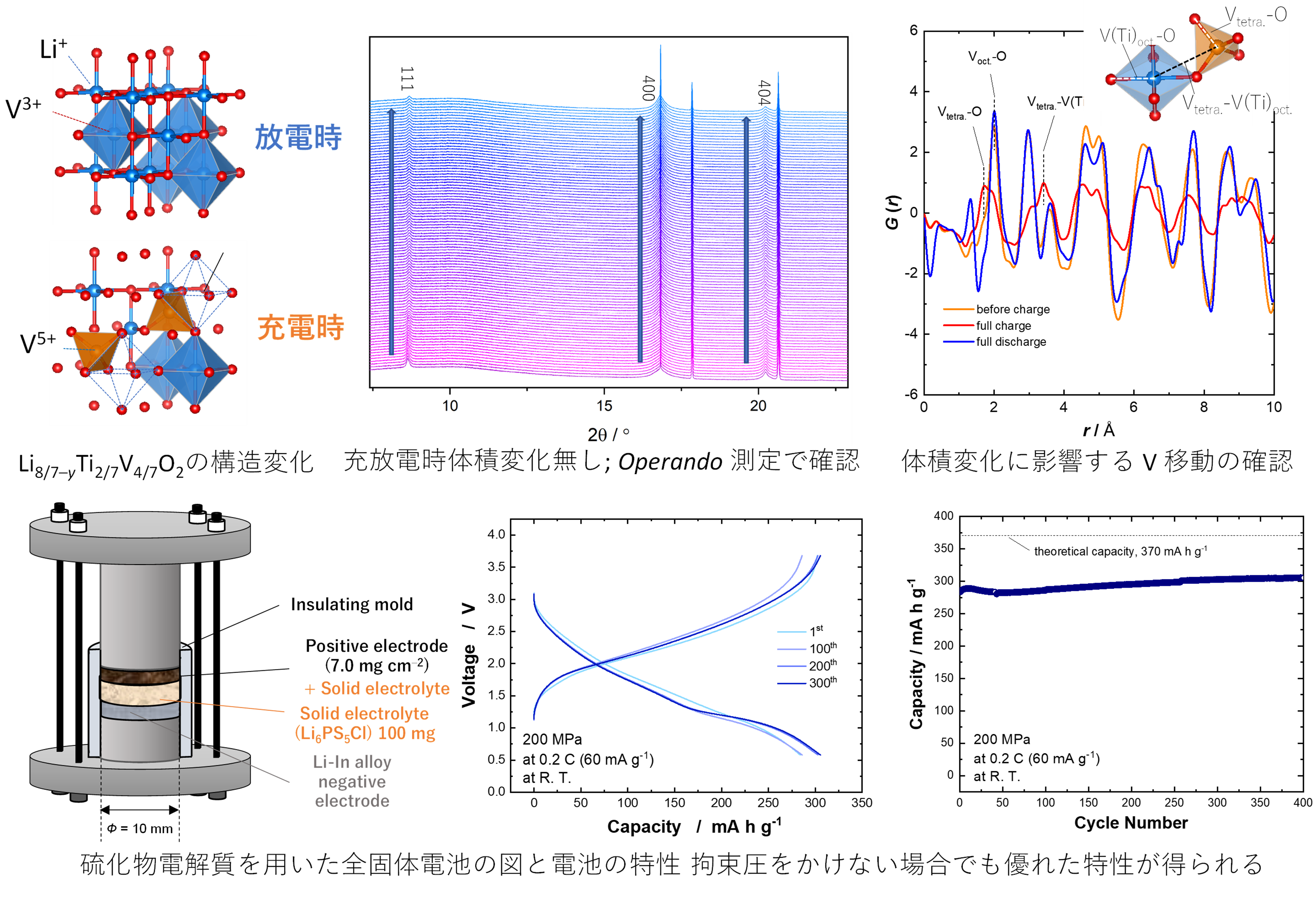 格子体積が変化しないバナジウム系高容量電池材料<br>～実用的な全固体電池実現に前進<br>Li過剰V系岩塩型材料開発と超長寿命・実用的全固体電池に応用