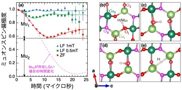 パワー半導体β-Ga<sub>2</sub>O<sub>3</sub>の特性を左右する 水素の準安定状態を解明 <br>－材料中の微量水素が持つ「2つの顔」に迫る－