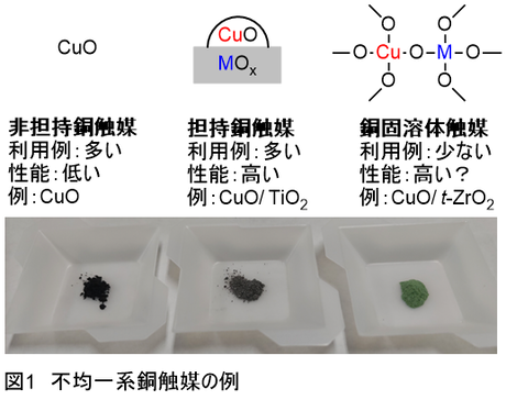 図１　不均一系銅触媒の例