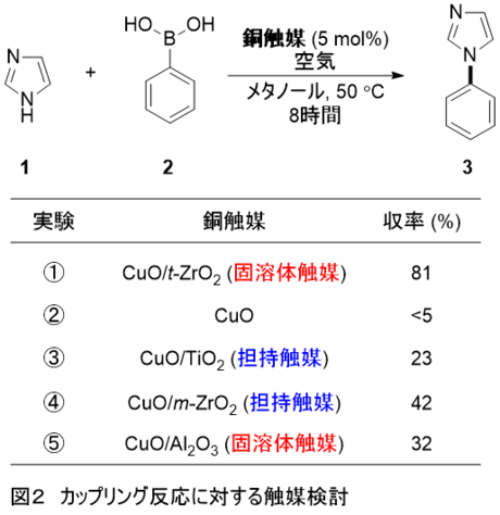 図２　カップリング反応に対する触媒検討