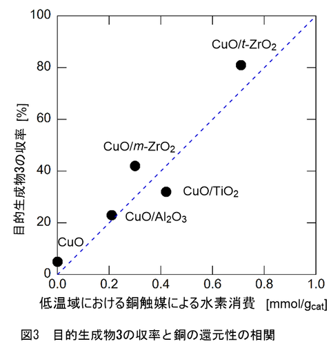 図3　目的生成物３の収率と銅の還元性の相関