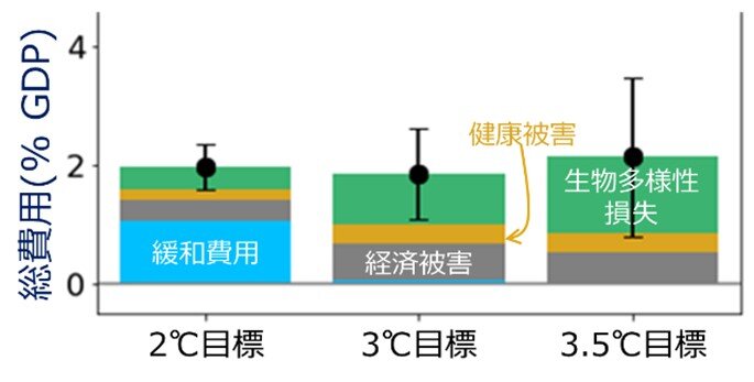 気候変動の総費用 <br>―生物多様性や人間健康などの非市場価値と2℃目標―