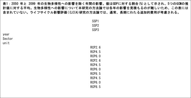 生物多様性への影響を除く年間の影響