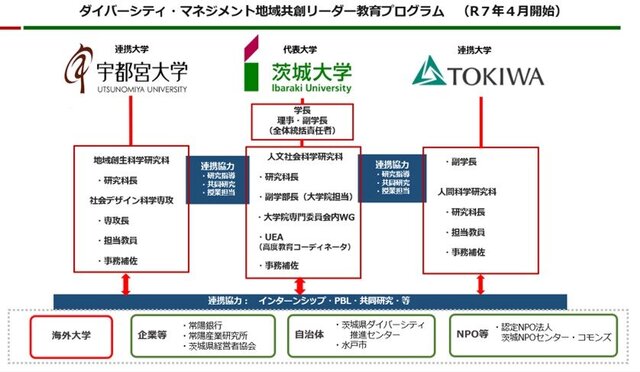 文科省「人文・社会科学系ネットワーク型大学院構築事業」に採択 <br>ダイバーシティ・マネジメント地域共創リーダー教育プログラム<br> 茨城大学を代表校に宇都宮大学・常磐大学との3大学院で連携