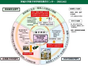 2024年4月、茨城大学原子科学研究教育センター（RECAS）を開設―１室＋３部門で総合原子科学の確立目指す