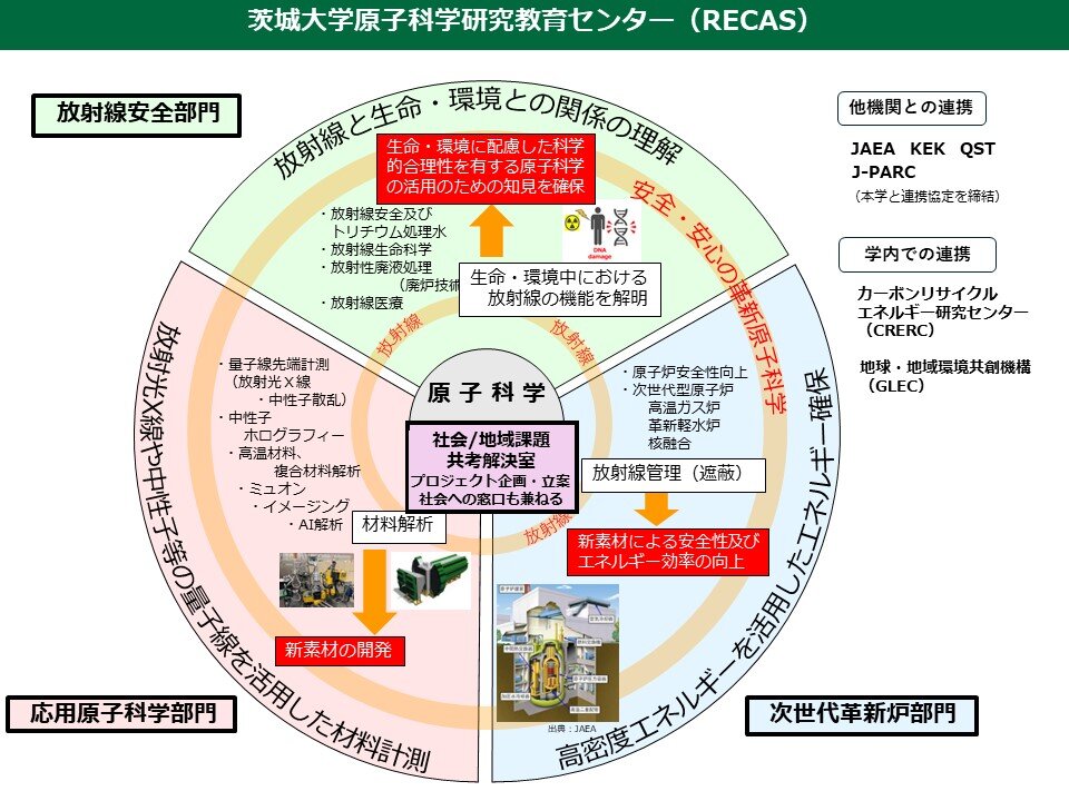 2024年4月、茨城大学原子科学研究教育センター（RECAS）を開設<br>―１室＋３部門で総合原子科学の確立目指す