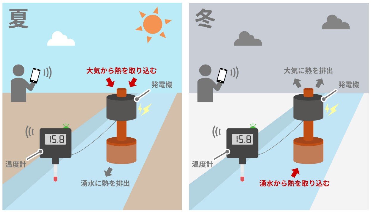 湧水に浸すと発電できる「湧水温度差発電」<br>流れ去る湧水の熱エネルギーを電気として有効利用