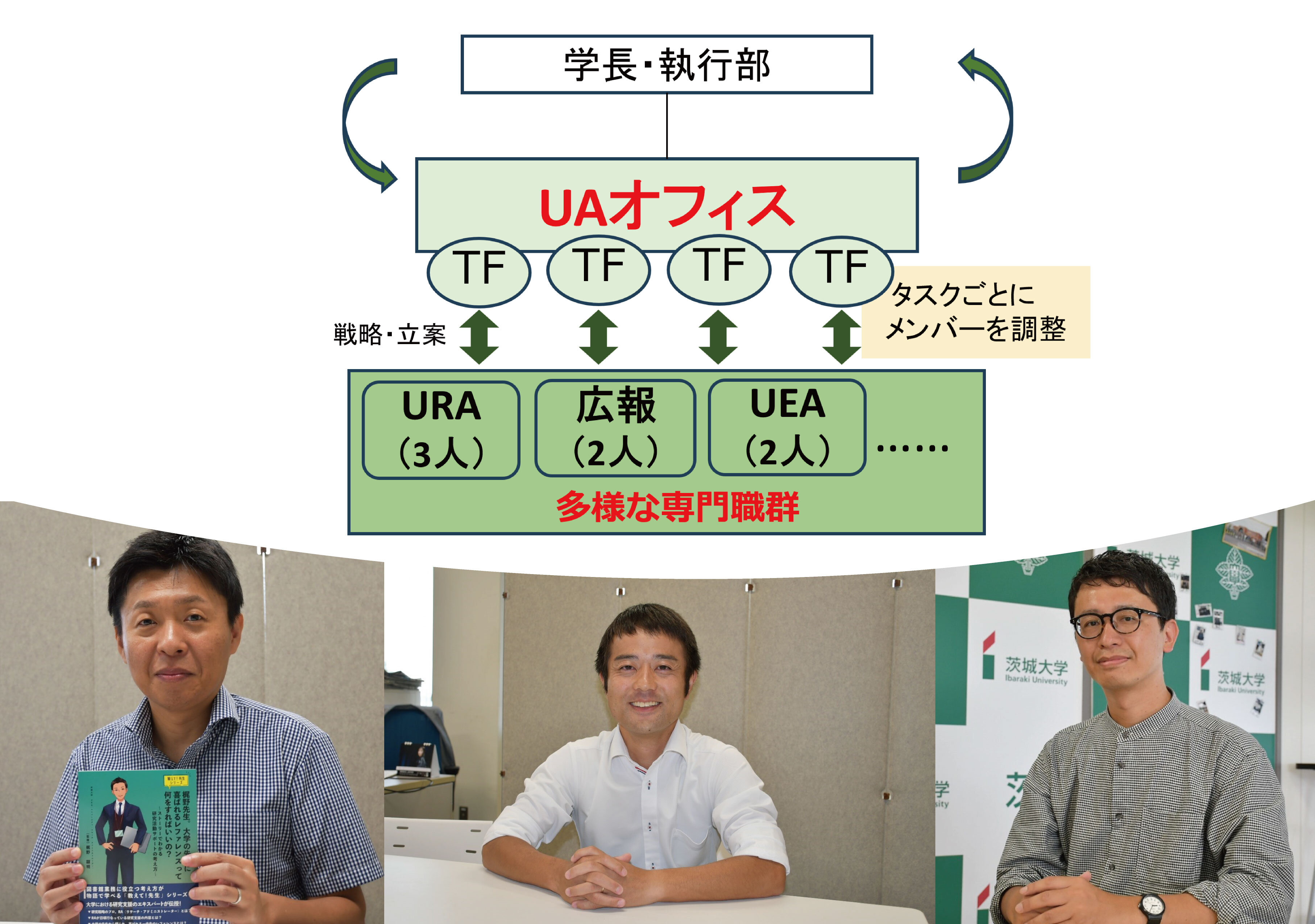 URAなど専門職人材を実装化したタスク主導型の大学運営<br>ー今年4月新設の「UAオフィス」と茨城大学の専門職