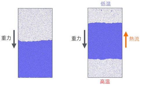 熱流が重力に逆らって液体を浮上させる現象をシミュレーションで発見<br>水が水蒸気の上に浮かび上がる？液体浮遊の新たなメカニズムの可能性