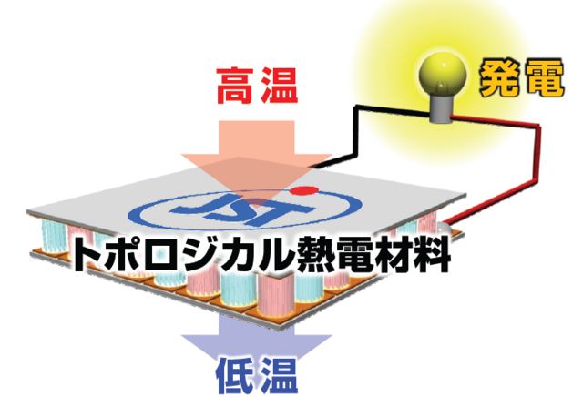 熱電変換技術の研究開発効率を100万倍に！<br>トポロジカル物質と高速スクリーニング技術で実現目指す