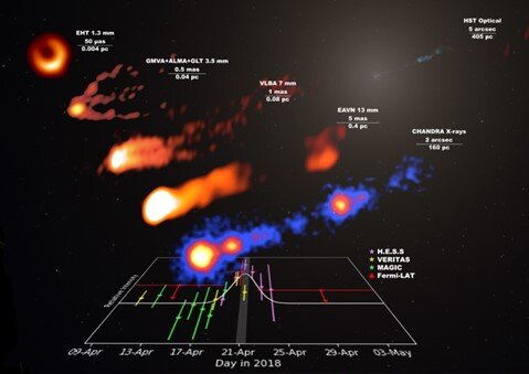 M87のジェットから強力なガンマ線フレアを検出<br>－EHTと多波長観測が捉えた巨大ブラックホールの活動期－