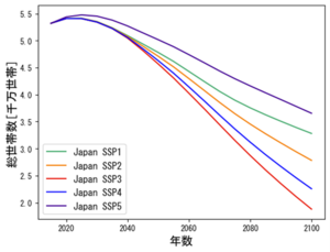 2100年の将来像を提示日本における気候変動影響評価のための日本版SSPsに付随した社会経済シナリオデータを開発