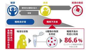 唾液でわかる睡眠不良機械学習により慢性的な睡眠不良を86.6%の確率で判定するための六つの代謝物を同定