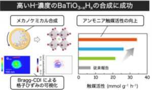 メカノケミカル反応で機能性水素材料を開発水素含有量増大と格子ひずみ導入で触媒活性を大幅に向上