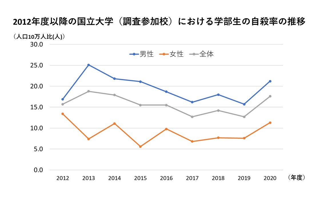 国立大学の学部生の自殺率が昨年度 過去6年で最多に 保健管理センター 布施泰子所長ら調査 News 茨城大学