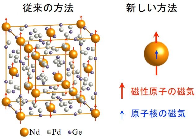 磁性原子の磁気の強さを決める従来の方法（左）と新しい方法（右）の測定対象