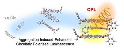 図2．キラルBPPにおける凝集誘起増強円偏光発光