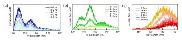 図3．(S,S)-BPPのクロロホルム溶液の時間分解蛍光スペクトル (a)希薄溶液 (1.0×10-6 M)
(b)濃厚溶液 (1.0× 10-2 M)
(c)真空蒸着膜