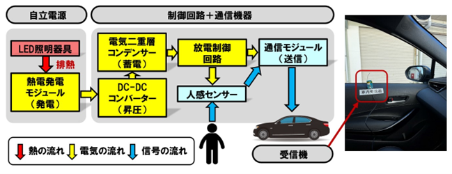 路車間通信の概要