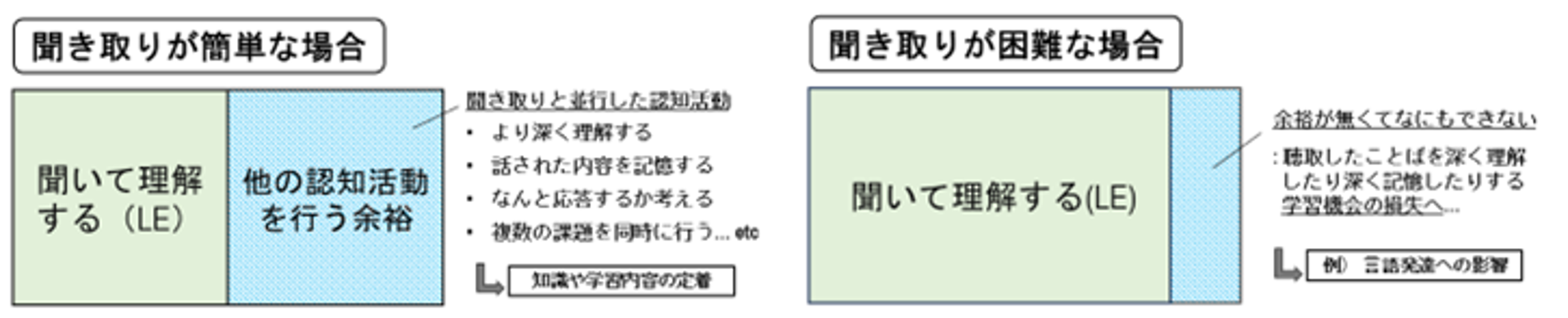 図2　聞き取りが簡単または困難な場合の子どもの心的リソース