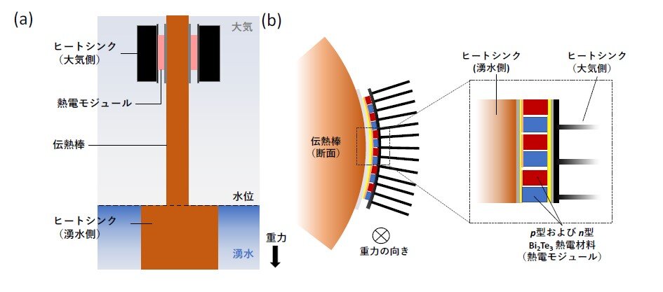 （web用）20240610_湧水に浸すと発電できる「湧水温度差発電」１.jpg