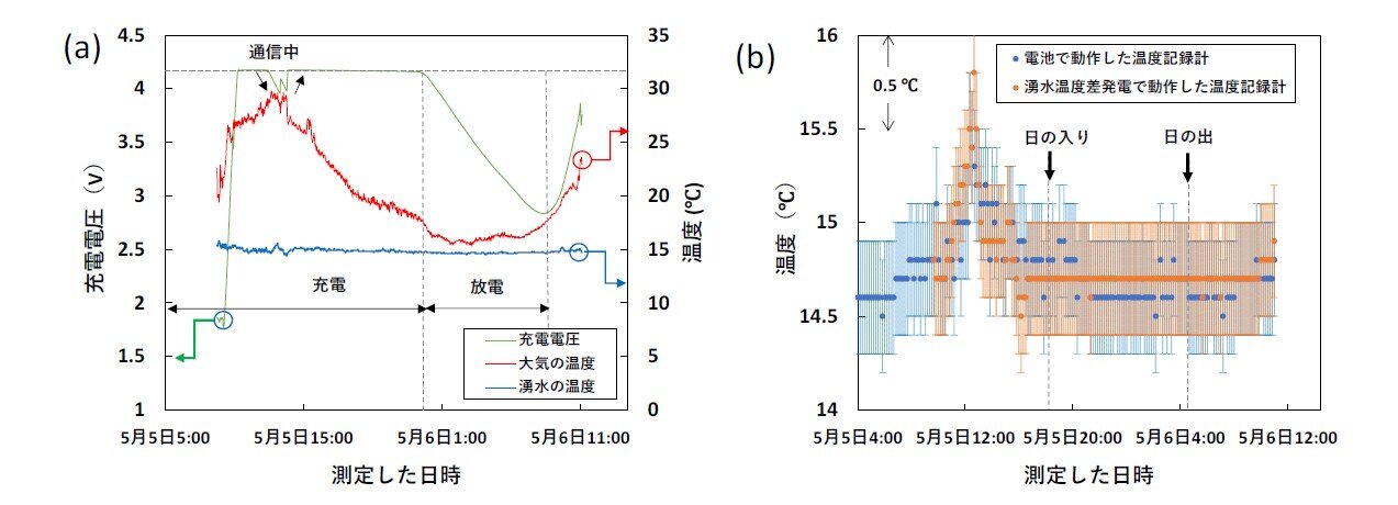 （web用）20240610_湧水に浸すと発電できる「湧水温度差発電」4 .jpg