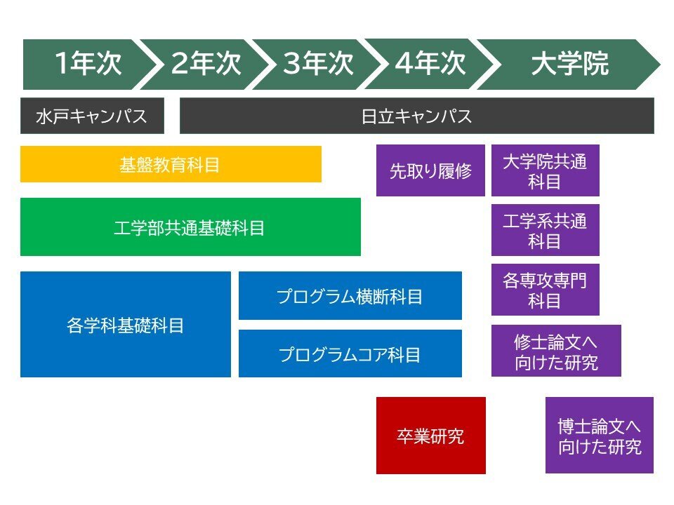 工学部カリキュラムマップ