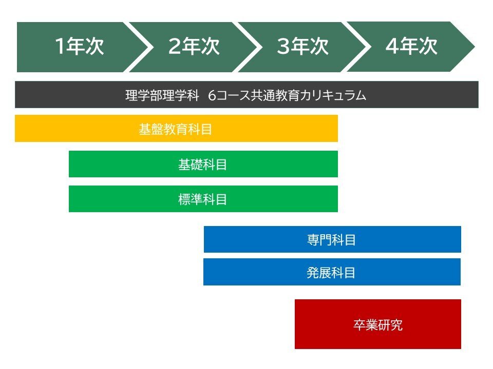 理学部カリキュラムマップ